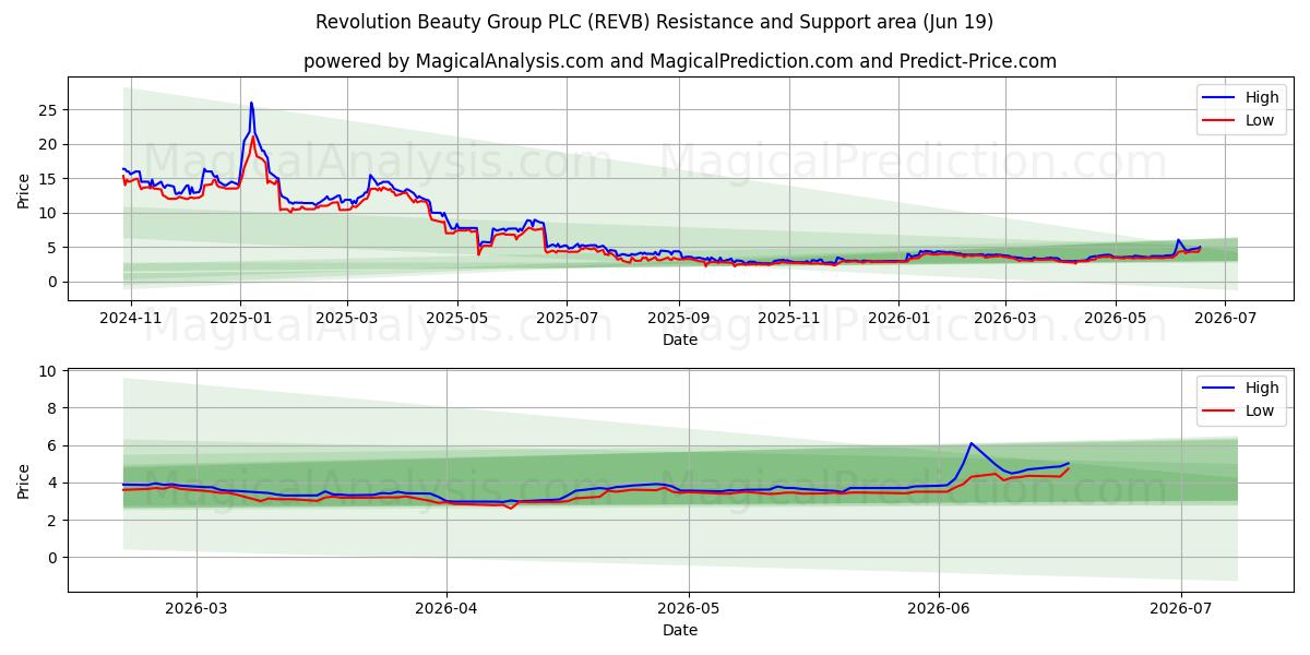  Revolution Beauty Group PLC (REVB) Support and Resistance area (18 Jun) 