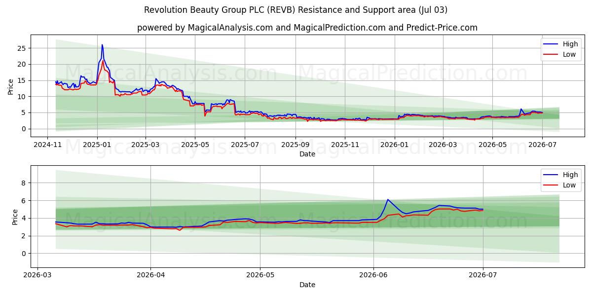  Revolution Beauty Group PLC (REVB) Support and Resistance area (02 Jul) 
