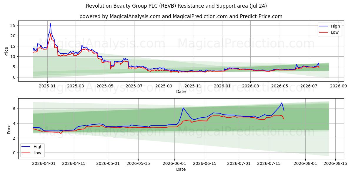  Revolution Beauty Group PLC (REVB) Support and Resistance area (23 Jul) 