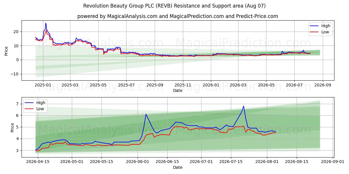  Revolution Beauty Group PLC (REVB) Support and Resistance area (06 Aug) 