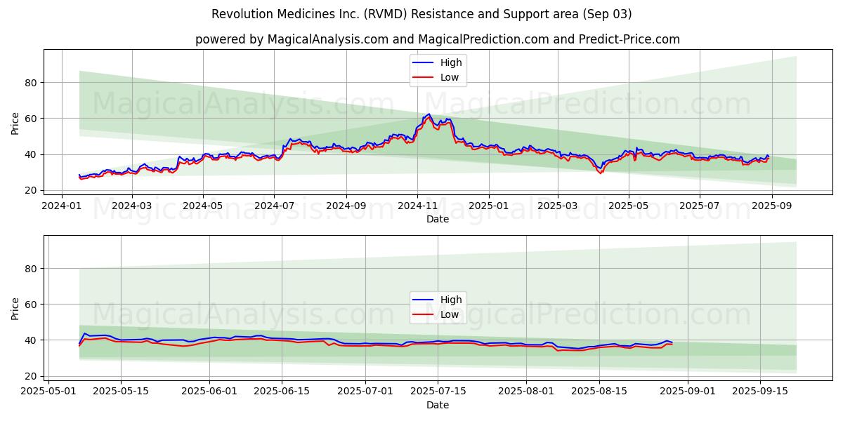  Revolution Medicines Inc. (RVMD) Support and Resistance area (02 Sep) 