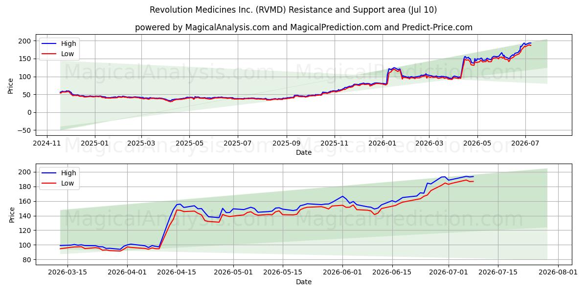  Revolution Medicines Inc. (RVMD) Support and Resistance area (09 Jul) 