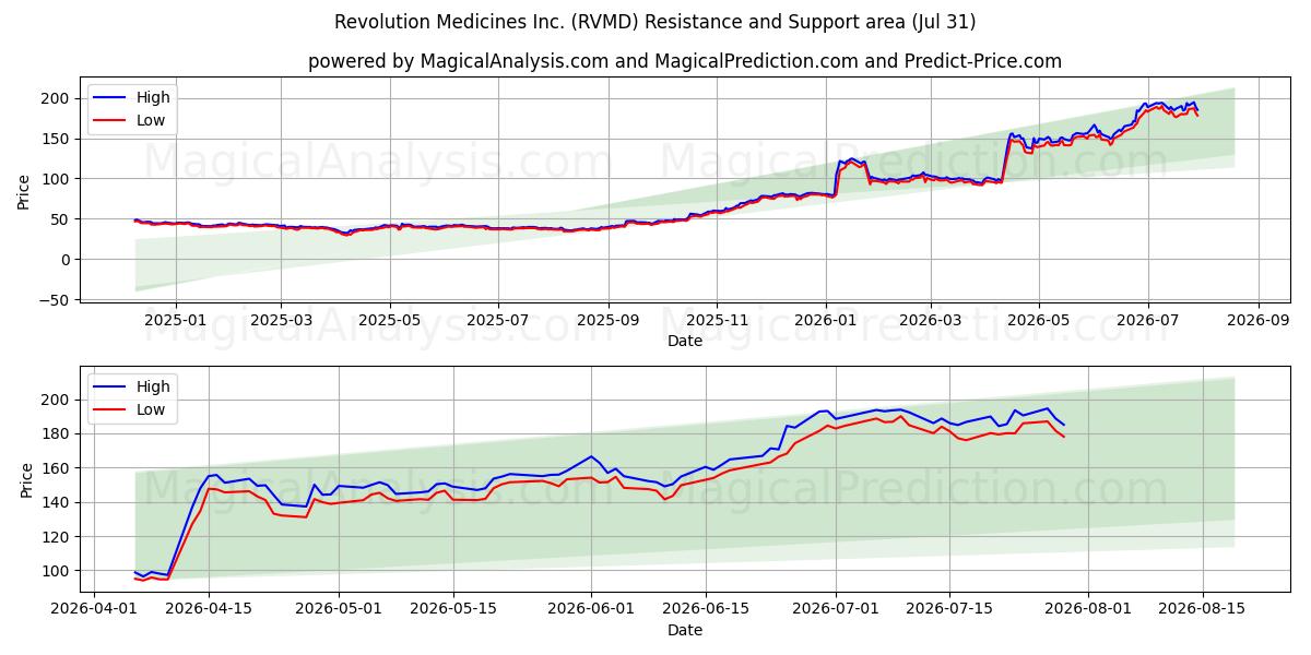 Revolution Medicines Inc. (RVMD) Support and Resistance area (30 Jul) 