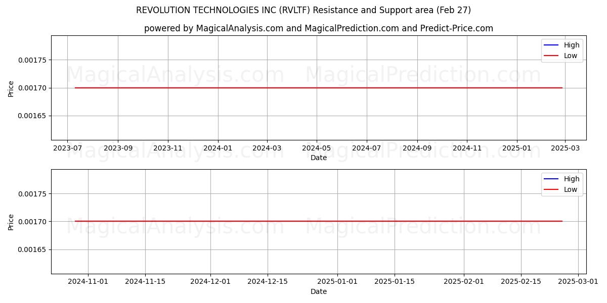  REVOLUTION TECHNOLOGIES INC (RVLTF) Support and Resistance area (27 Feb) 