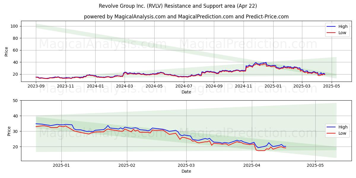  Revolve Group Inc. (RVLV) Support and Resistance area (22 Apr) 