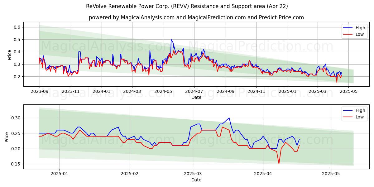  ReVolve Renewable Power Corp. (REVV) Support and Resistance area (22 Apr) 