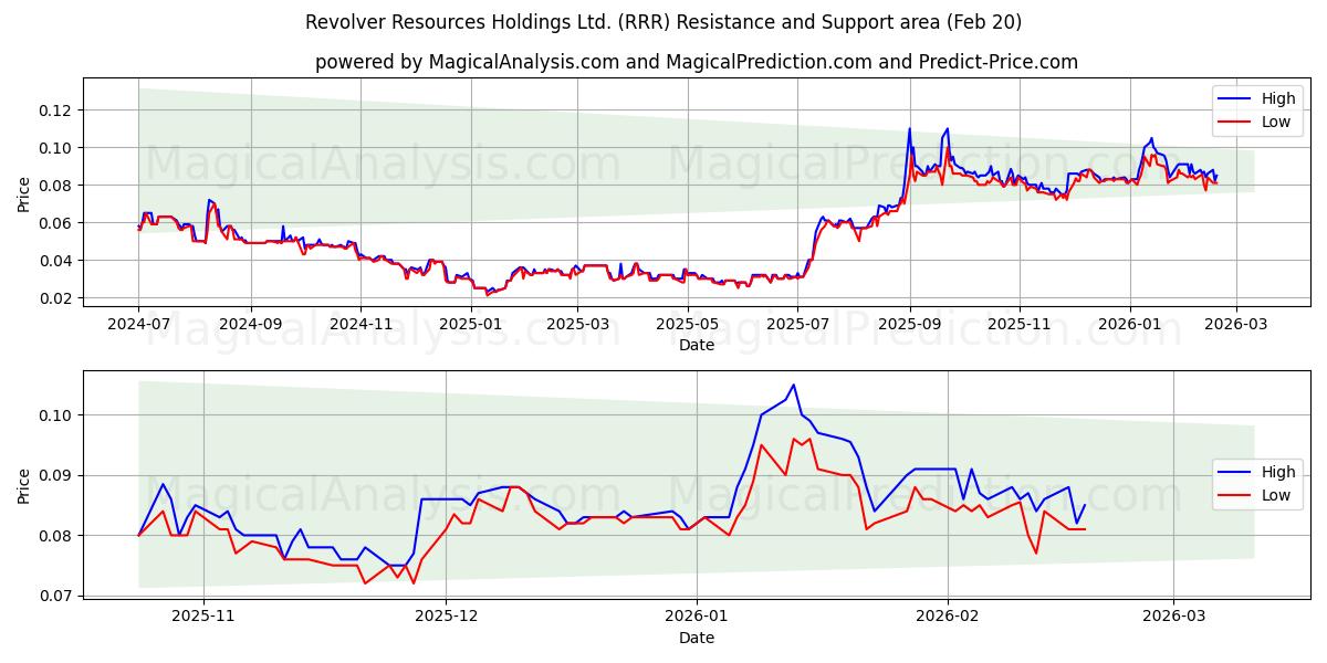 Revolver Resources Holdings Ltd. (RRR) Support and Resistance area (19 Feb) 