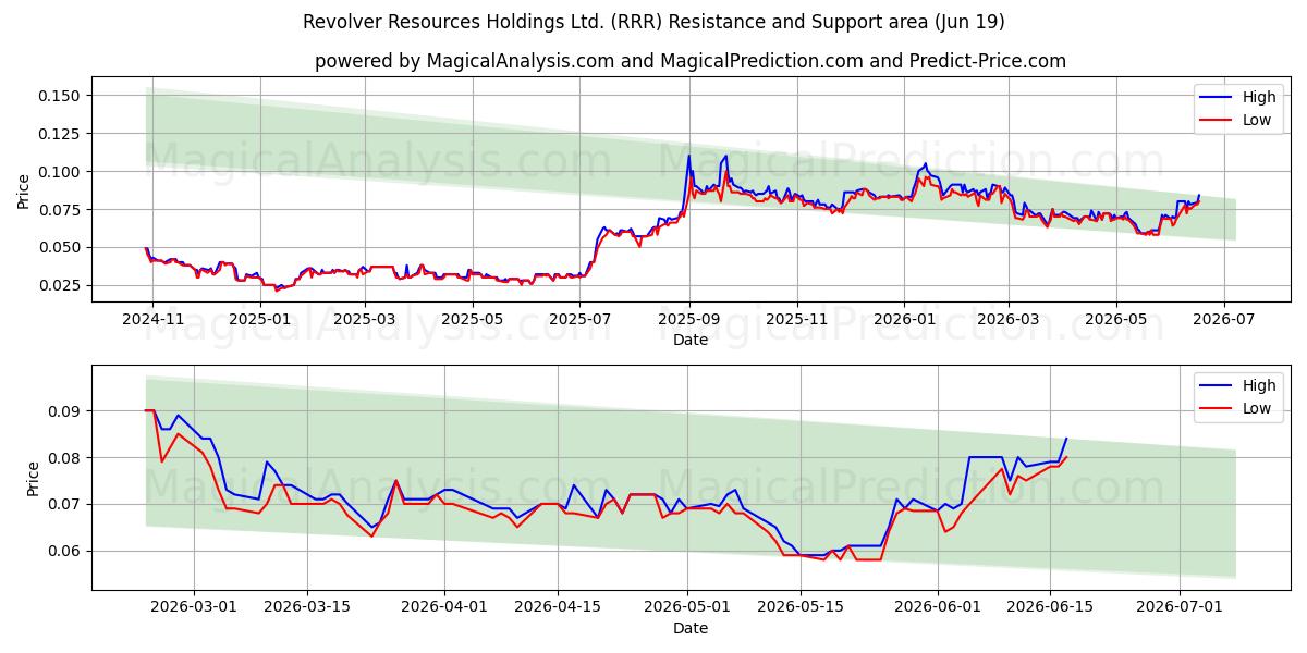  Revolver Resources Holdings Ltd. (RRR) Support and Resistance area (18 Jun) 