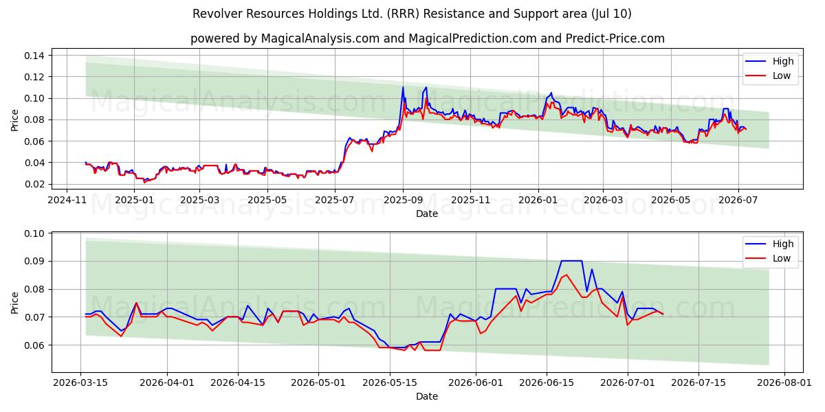 Revolver Resources Holdings Ltd. (RRR) Support and Resistance area (09 Jul) 