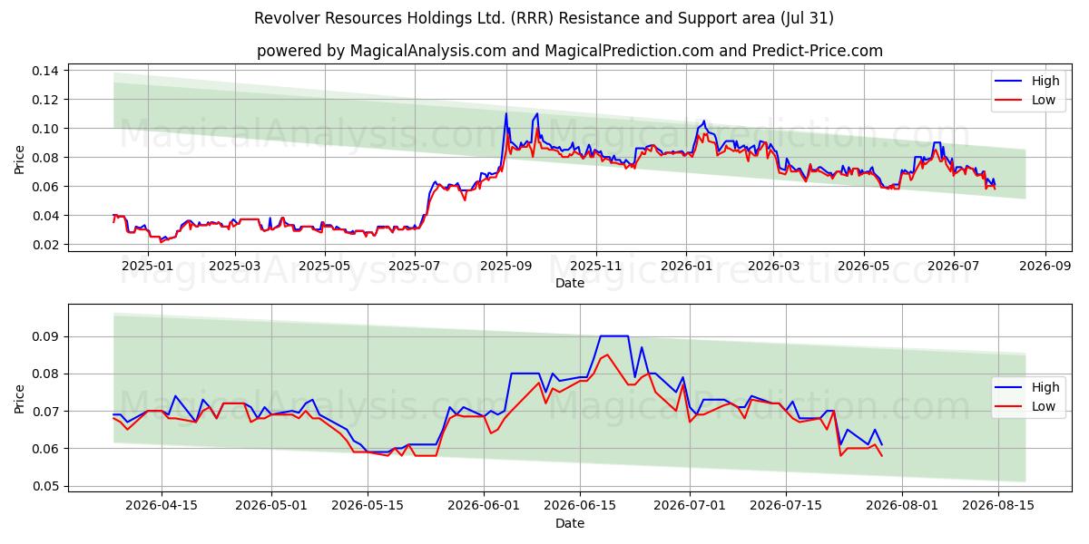  Revolver Resources Holdings Ltd. (RRR) Support and Resistance area (30 Jul) 