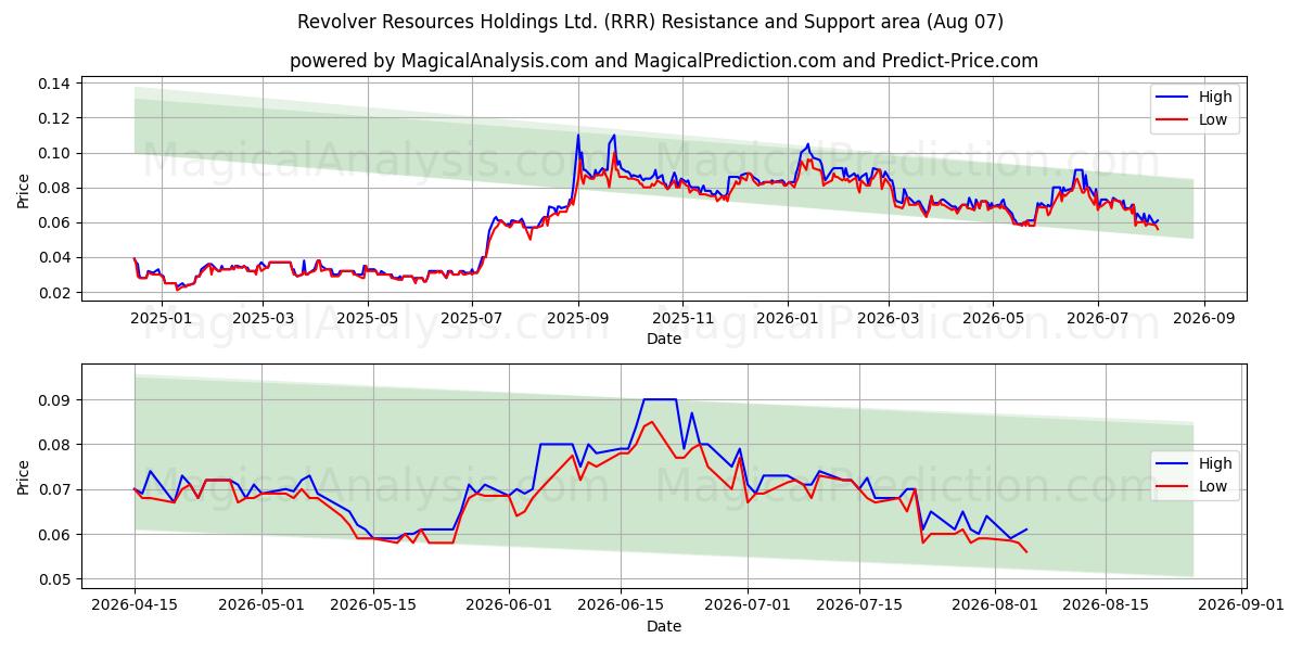  Revolver Resources Holdings Ltd. (RRR) Support and Resistance area (06 Aug) 