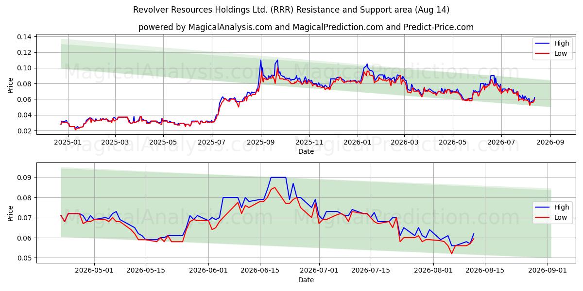  Revolver Resources Holdings Ltd. (RRR) Support and Resistance area (13 Aug) 