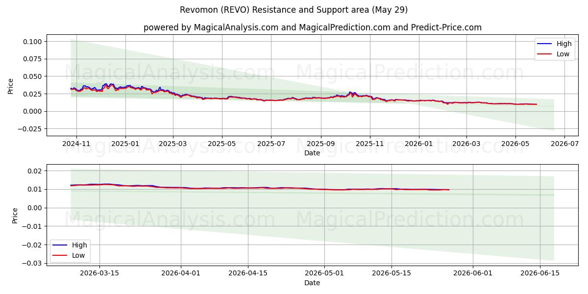  Revomon (REVO) Support and Resistance area (28 May) 