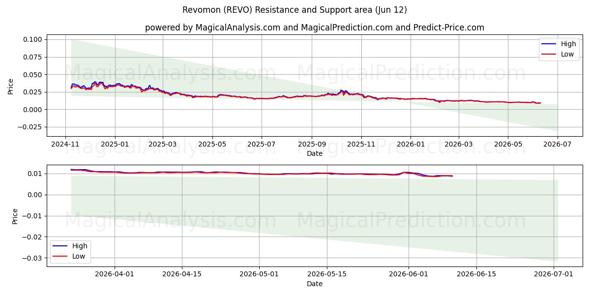  Revomon (REVO) Support and Resistance area (11 Jun) 
