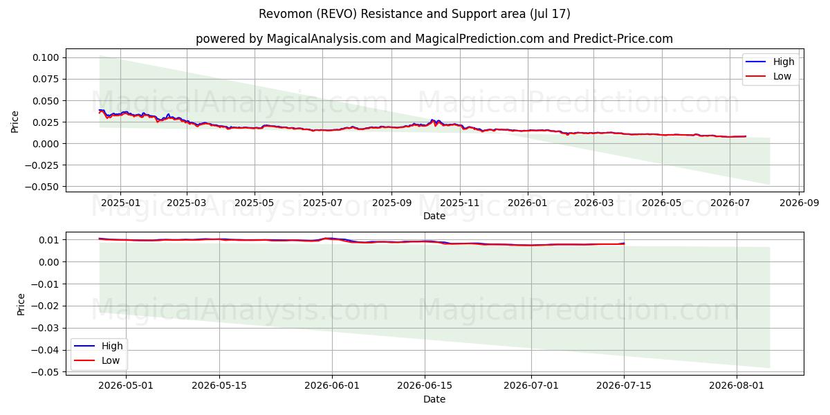  Revomon (REVO) Support and Resistance area (16 Jul) 