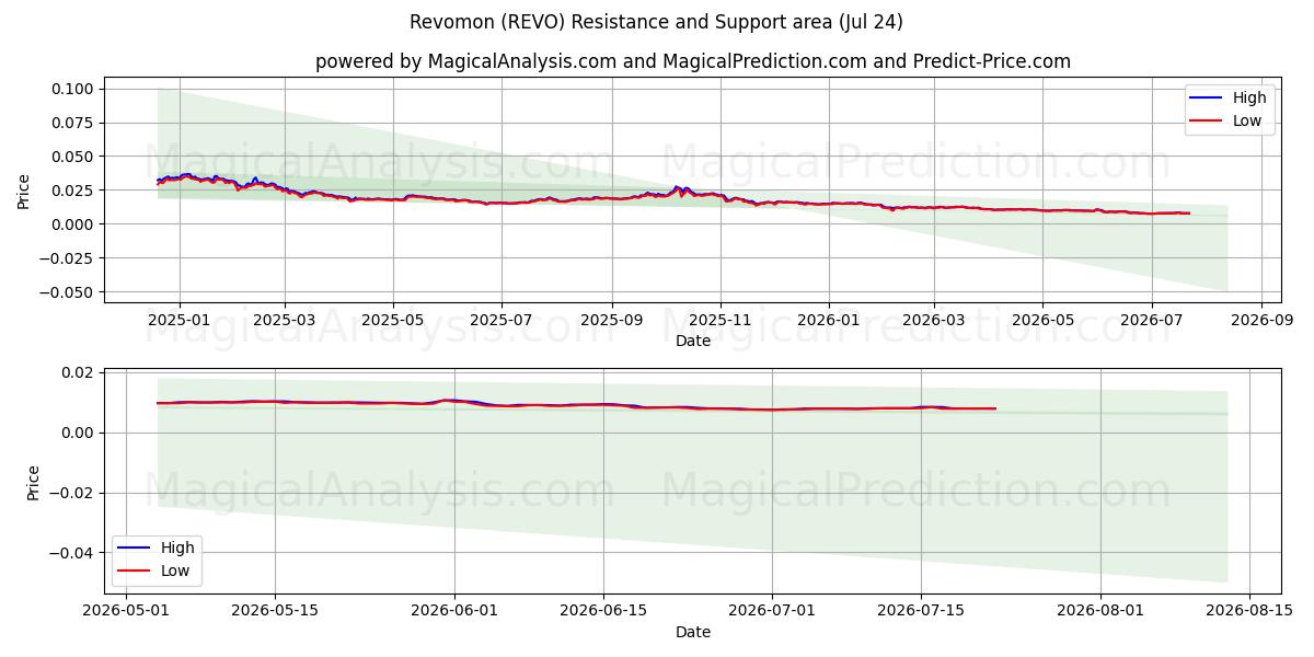  Revomon (REVO) Support and Resistance area (23 Jul) 
