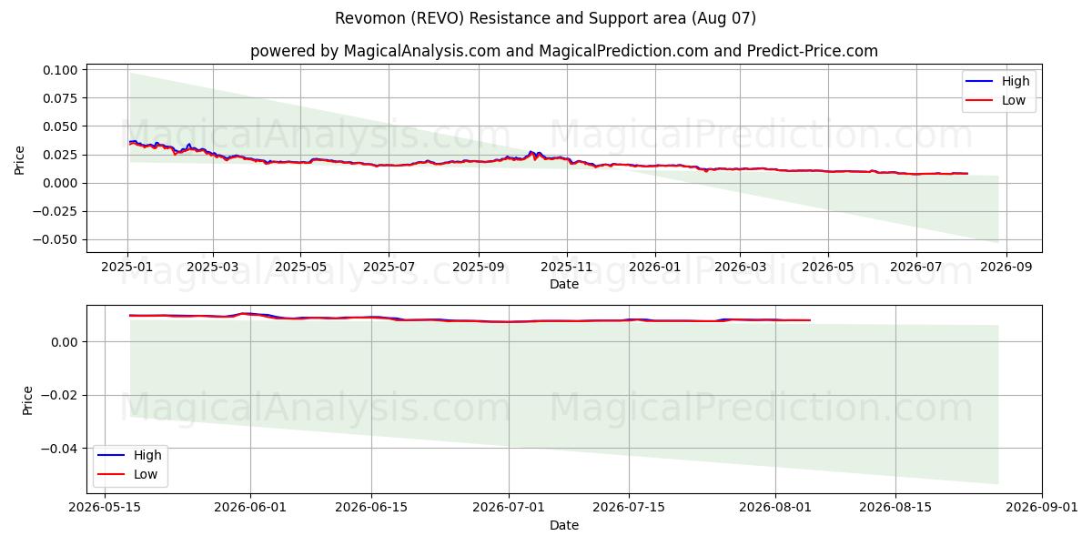  Revomon (REVO) Support and Resistance area (06 Aug) 