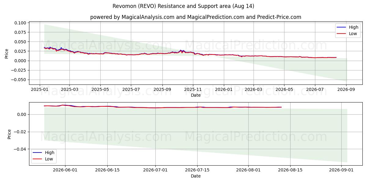  Revomon (REVO) Support and Resistance area (13 Aug) 