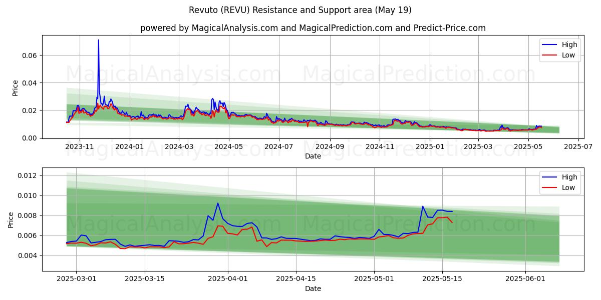 雷武托 (REVU) Support and Resistance area (19 May) 雷武托 (REVU) Support and Resistance area (19 May)