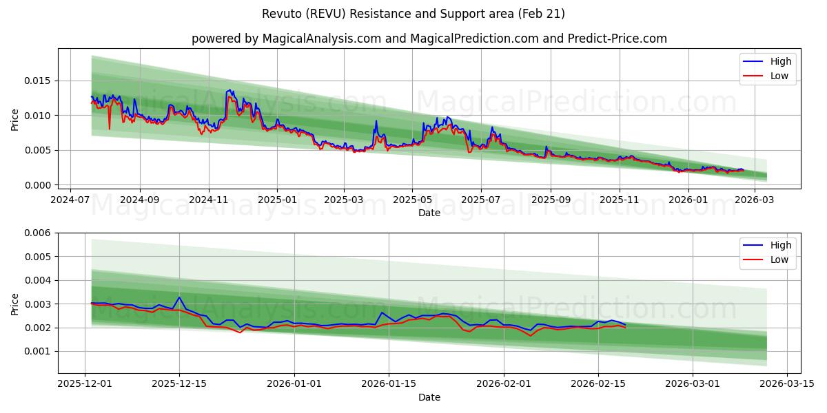  Revuto (REVU) Support and Resistance area (20 Feb) 