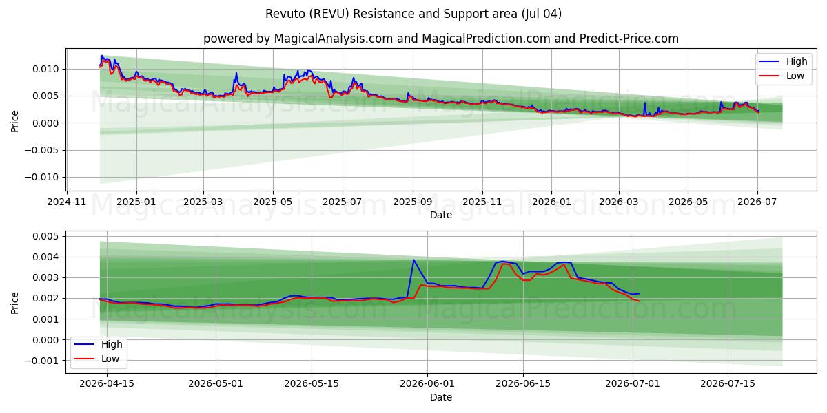  レブト (REVU) Support and Resistance area (03 Jul) 