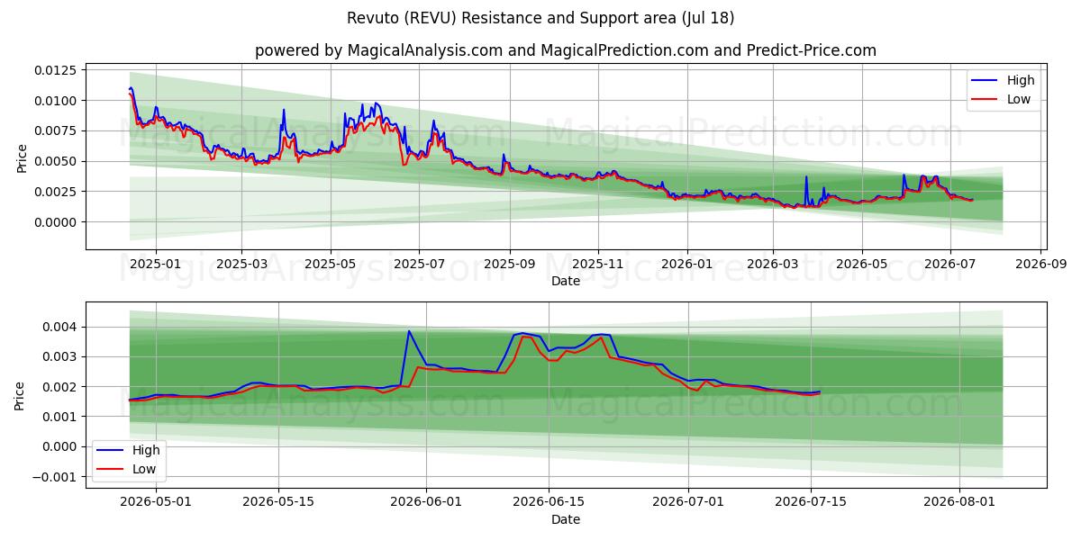  Revuto (REVU) Support and Resistance area (17 Jul) 