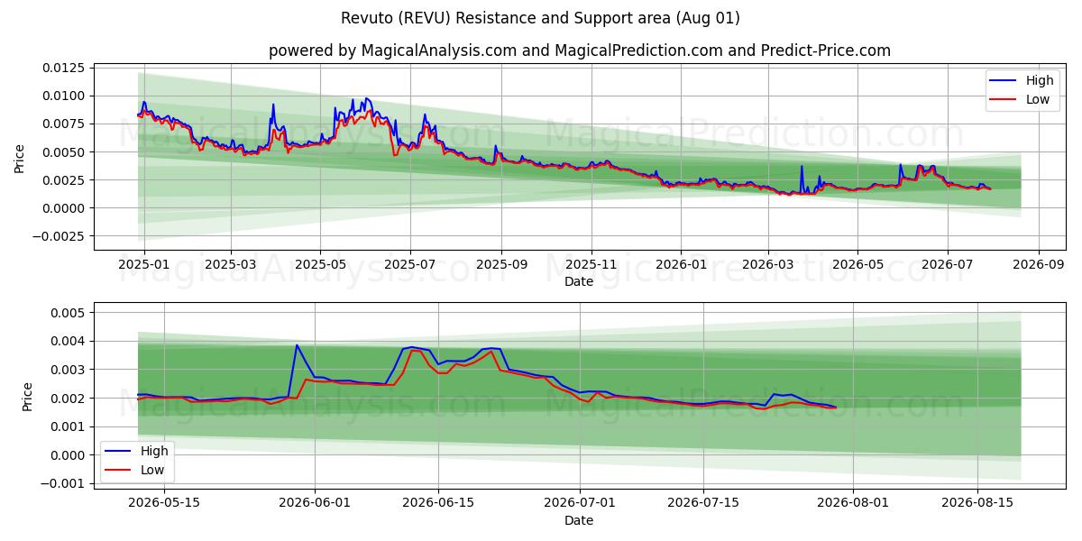  Revuto (REVU) Support and Resistance area (31 Jul) 