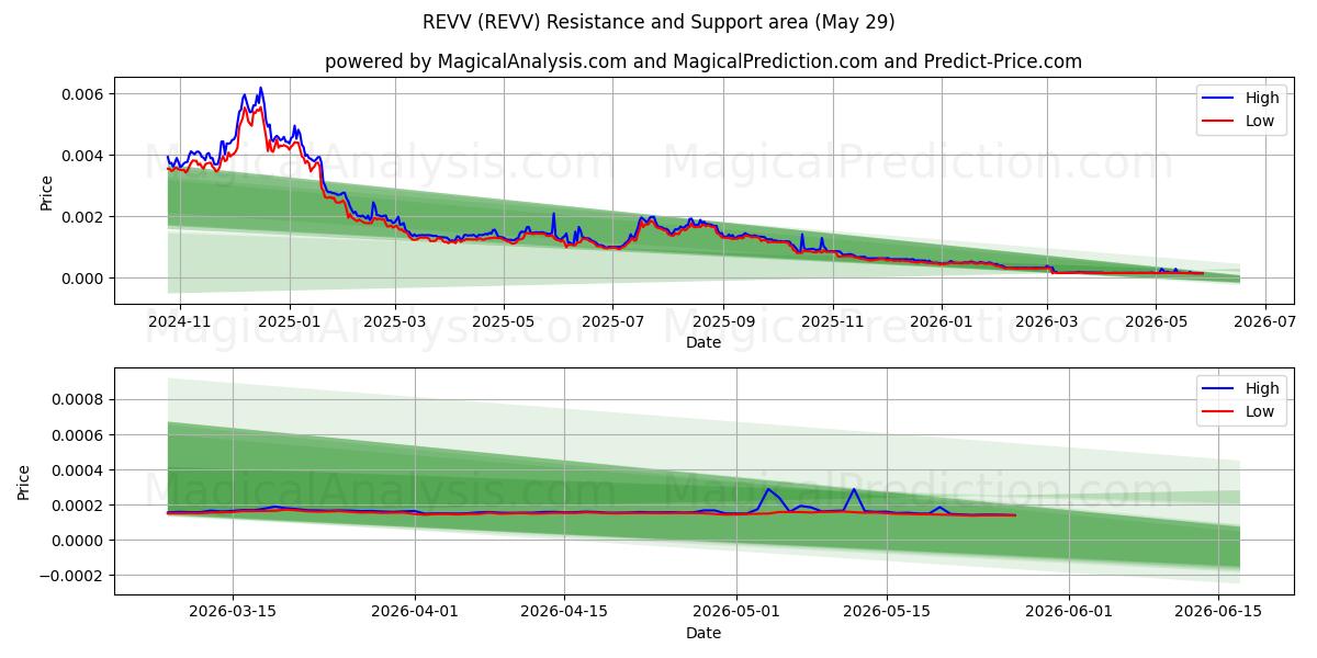  REVV (REVV) Support and Resistance area (28 May) 