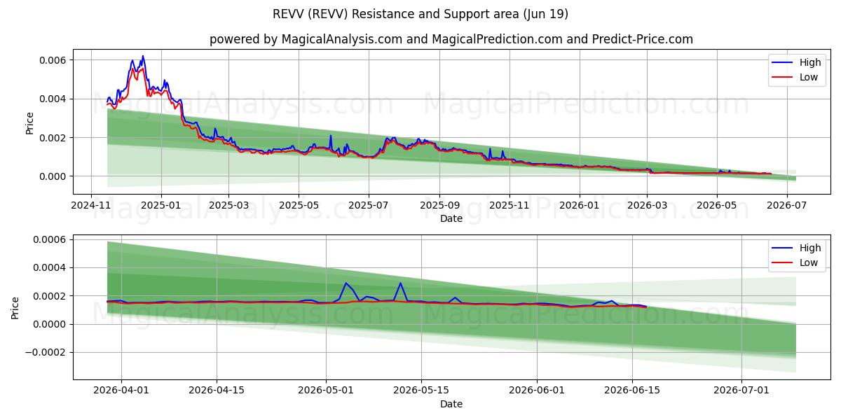  REVV (REVV) Support and Resistance area (18 Jun) 