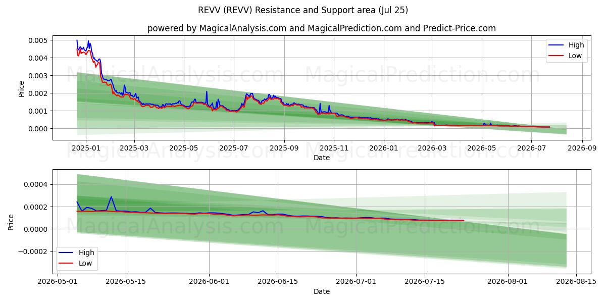 REVV (REVV) Support and Resistance area (24 Jul) 