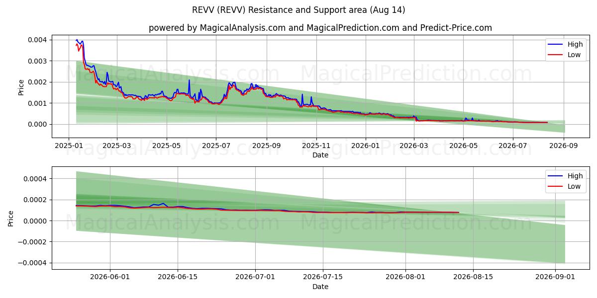  REVV (REVV) Support and Resistance area (13 Aug) 