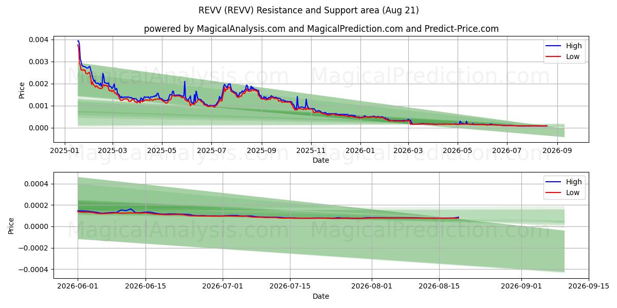  REVV (REVV) Support and Resistance area (20 Aug) 