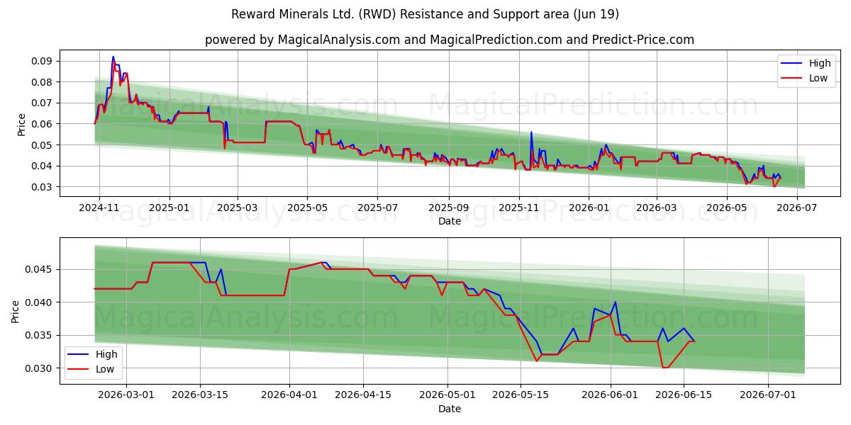  Reward Minerals Ltd. (RWD) Support and Resistance area (18 Jun) 