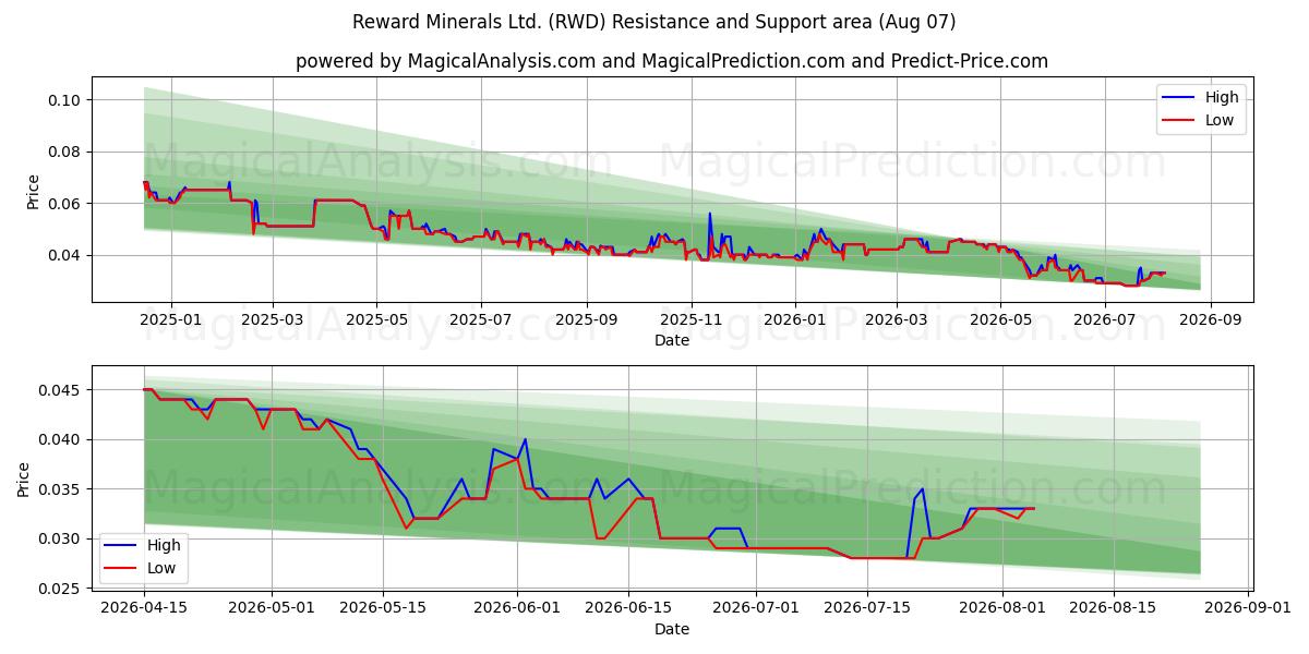  Reward Minerals Ltd. (RWD) Support and Resistance area (06 Aug) 