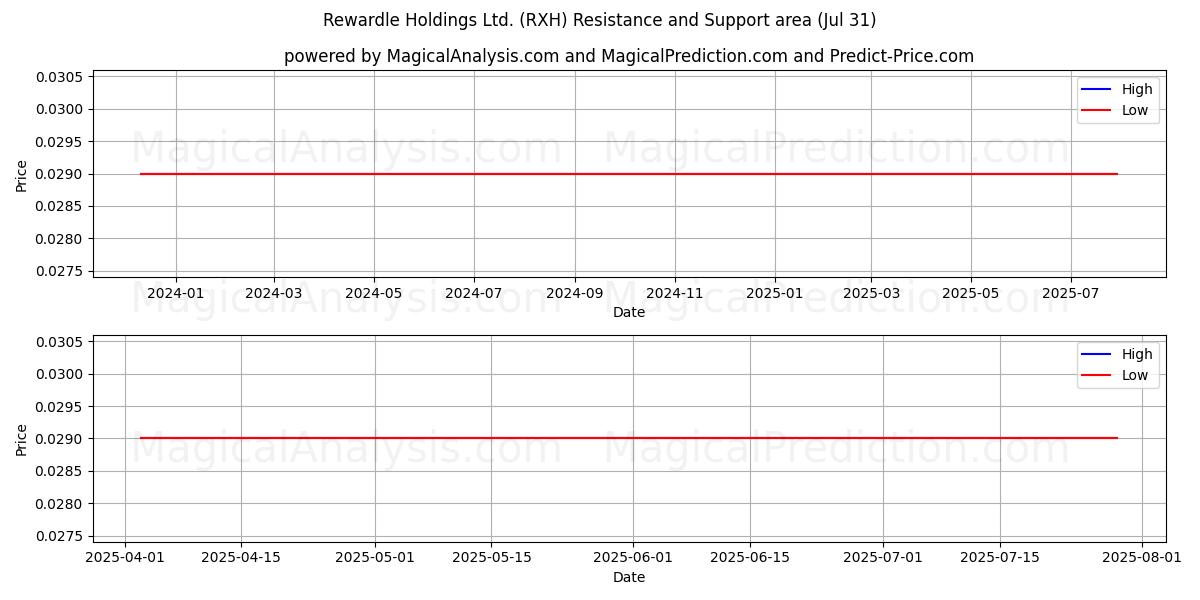  Rewardle Holdings Ltd. (RXH) Support and Resistance area (30 Jul) 