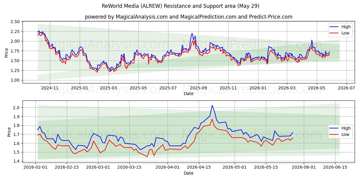  ReWorld Media (ALREW) Support and Resistance area (28 May) 