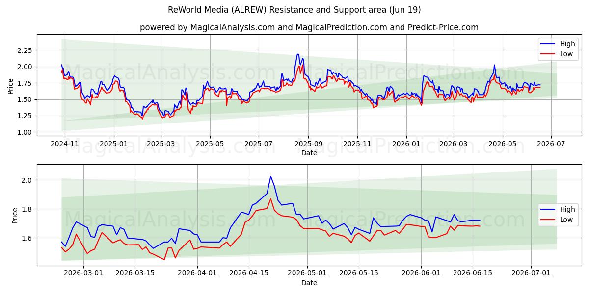  ReWorld Media (ALREW) Support and Resistance area (18 Jun) 