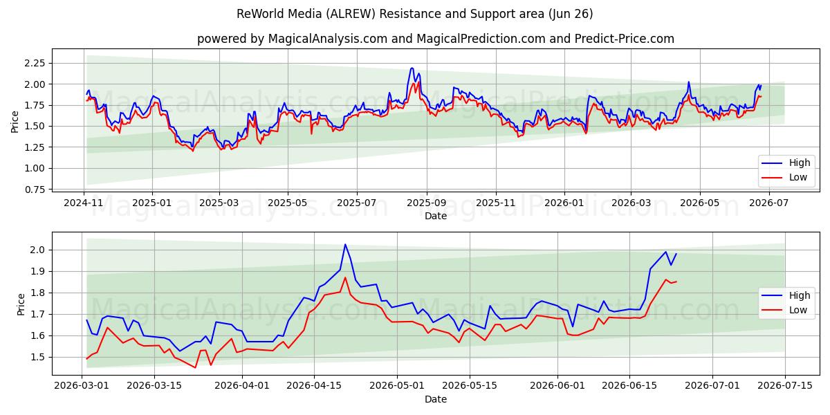  ReWorld Media (ALREW) Support and Resistance area (25 Jun) 