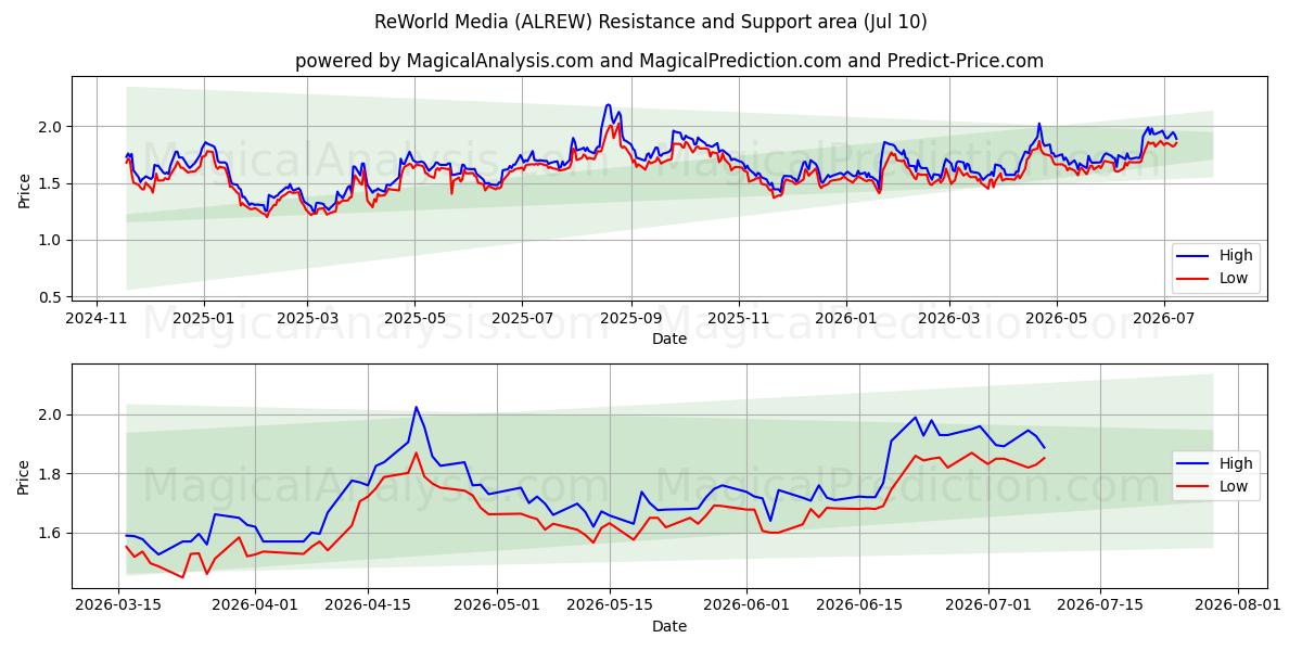  ReWorld Media (ALREW) Support and Resistance area (09 Jul) 