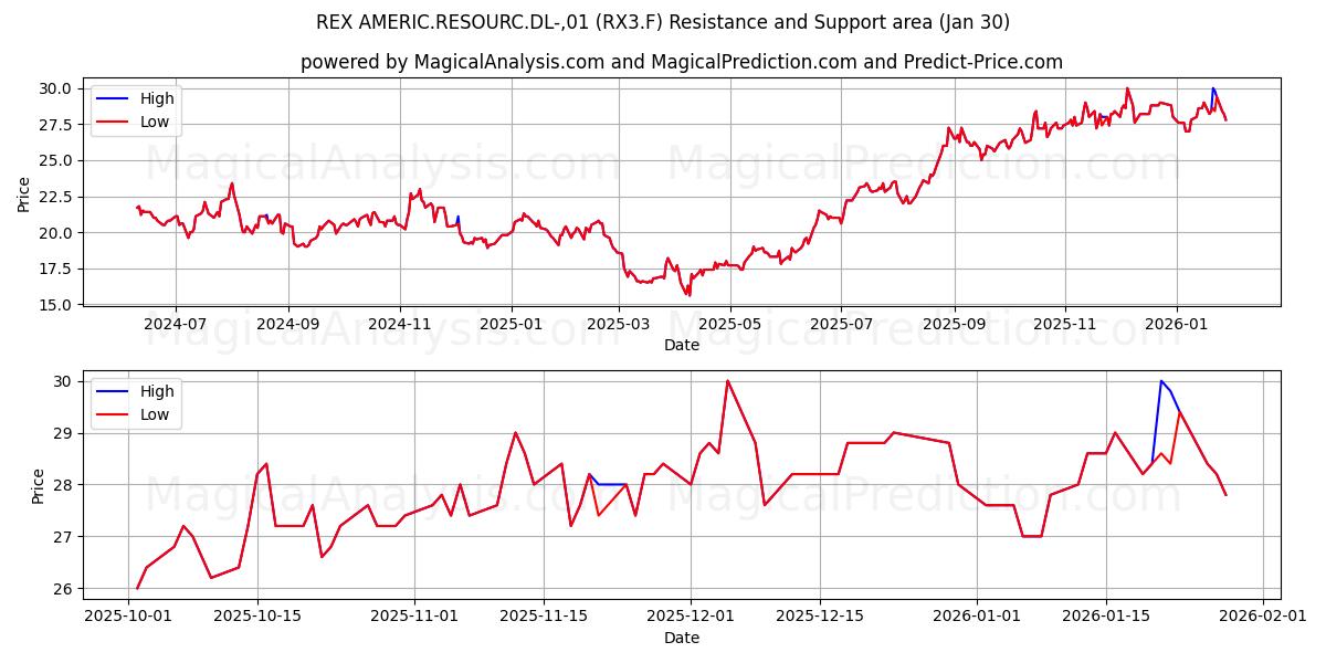  REX AMERIC.RESOURC.DL-,01 (RX3.F) Support and Resistance area (29 Jan) 