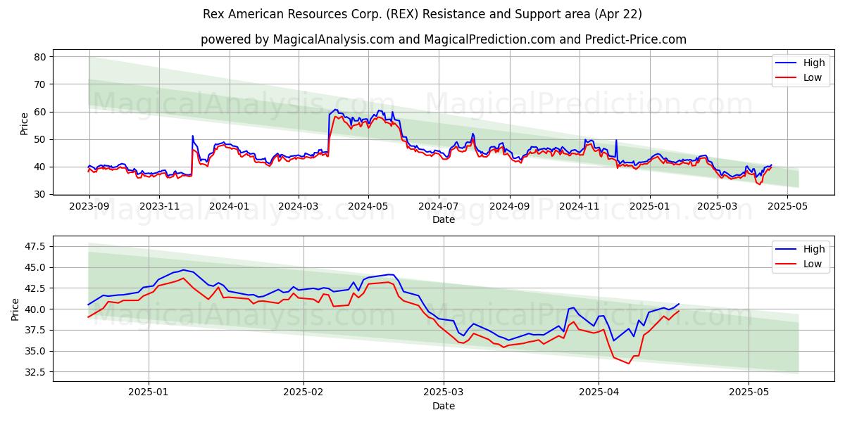  Rex American Resources Corp. (REX) Support and Resistance area (22 Apr) 