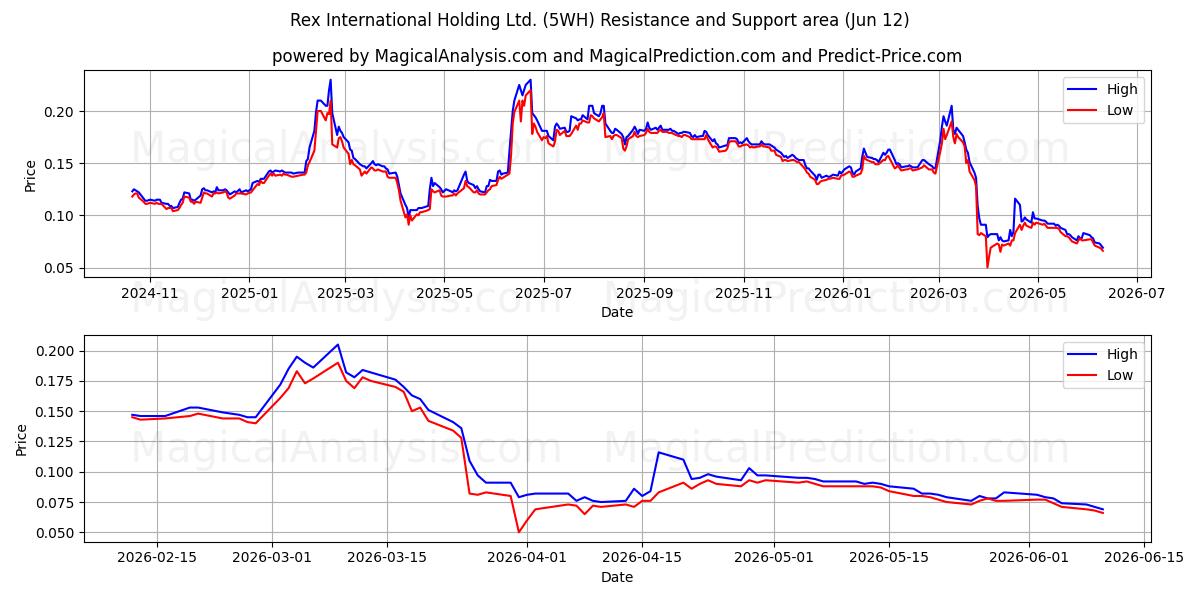  Rex International Holding Ltd. (5WH) Support and Resistance area (11 Jun) 