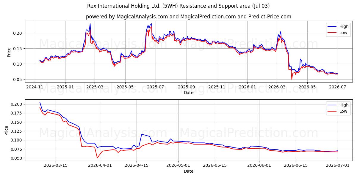  Rex International Holding Ltd. (5WH) Support and Resistance area (02 Jul) 