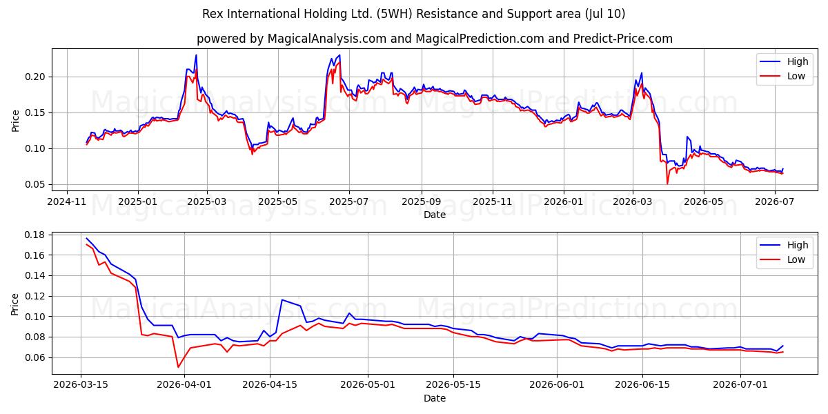  Rex International Holding Ltd. (5WH) Support and Resistance area (09 Jul) 