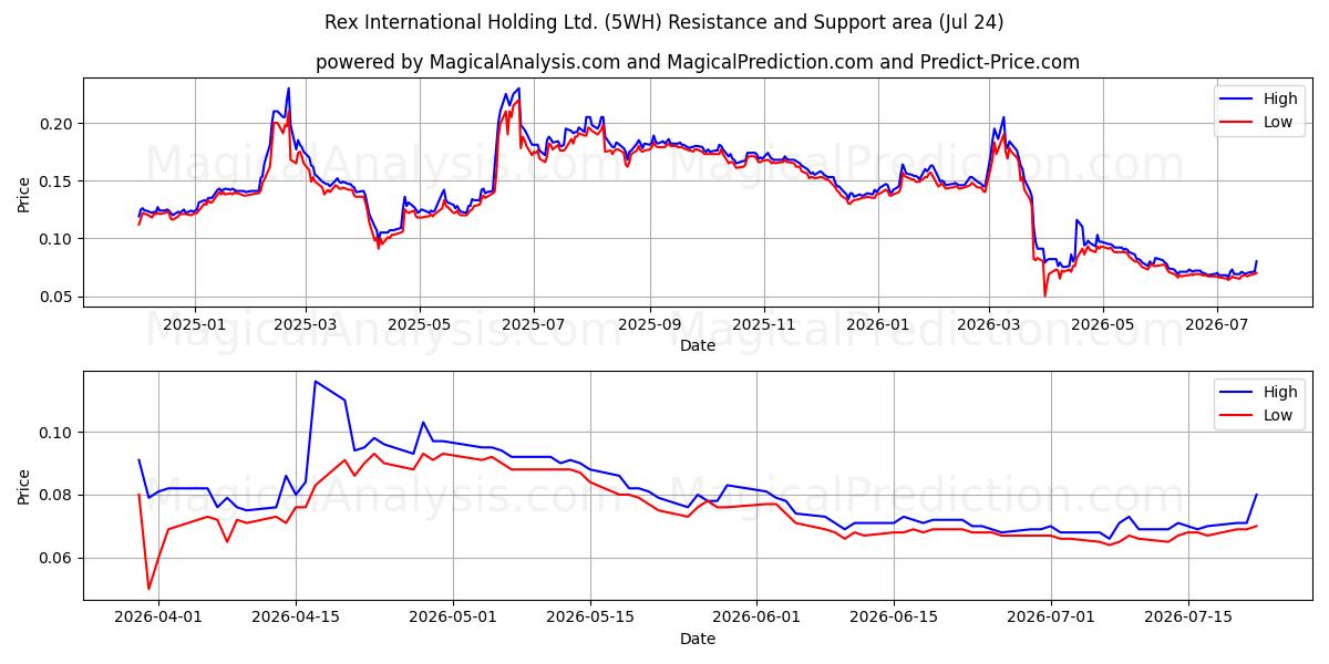  Rex International Holding Ltd. (5WH) Support and Resistance area (23 Jul) 