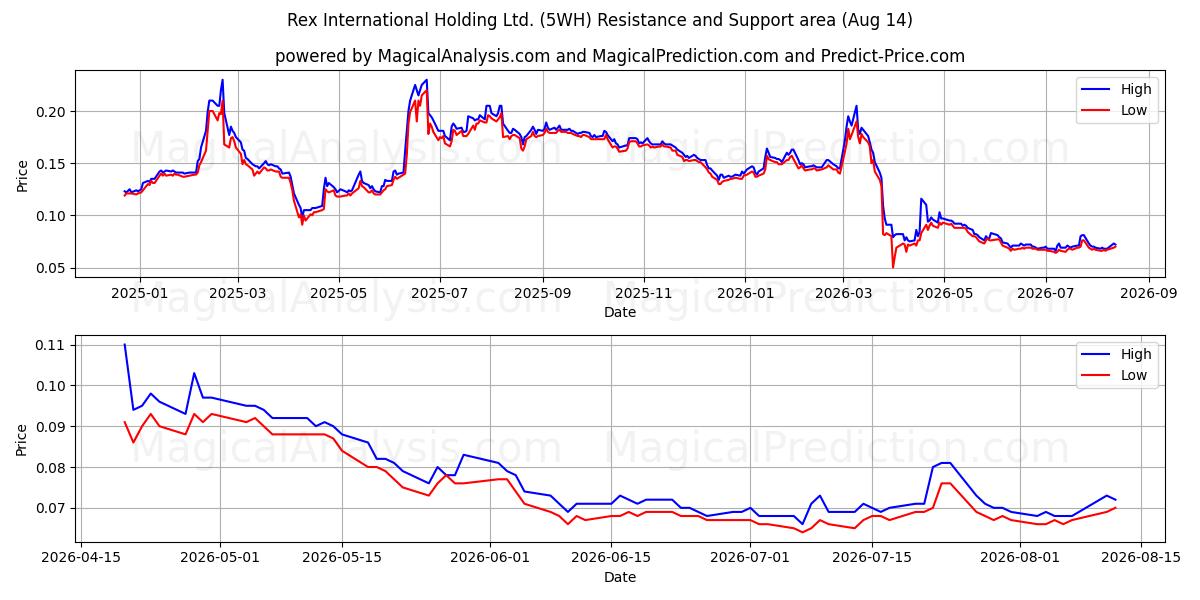  Rex International Holding Ltd. (5WH) Support and Resistance area (13 Aug) 