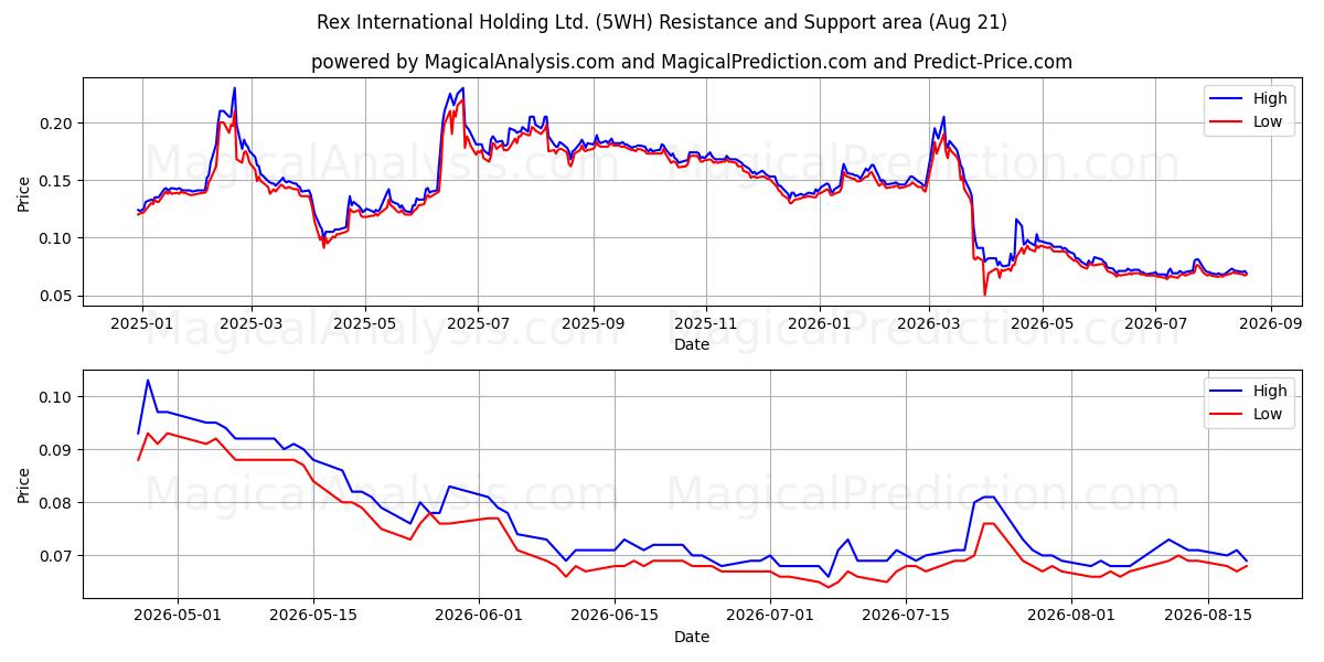  Rex International Holding Ltd. (5WH) Support and Resistance area (20 Aug) 