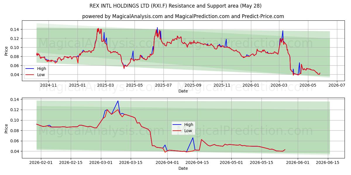  REX INTL HOLDINGS LTD (RXI.F) Support and Resistance area (27 May) 
