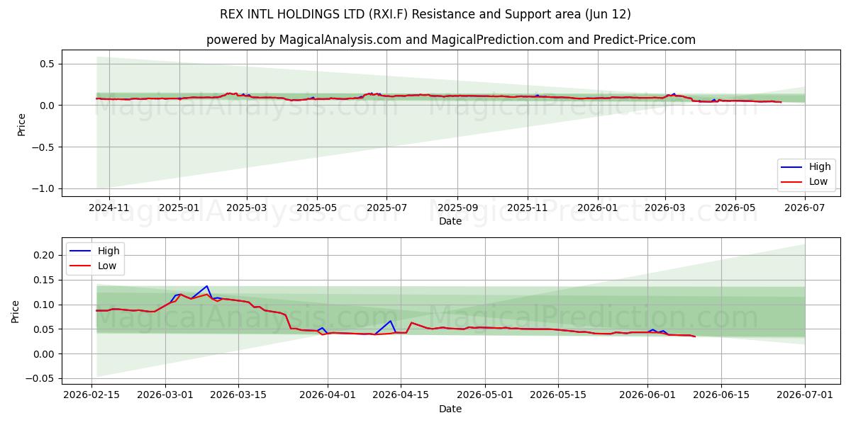  REX INTL HOLDINGS LTD (RXI.F) Support and Resistance area (11 Jun) 