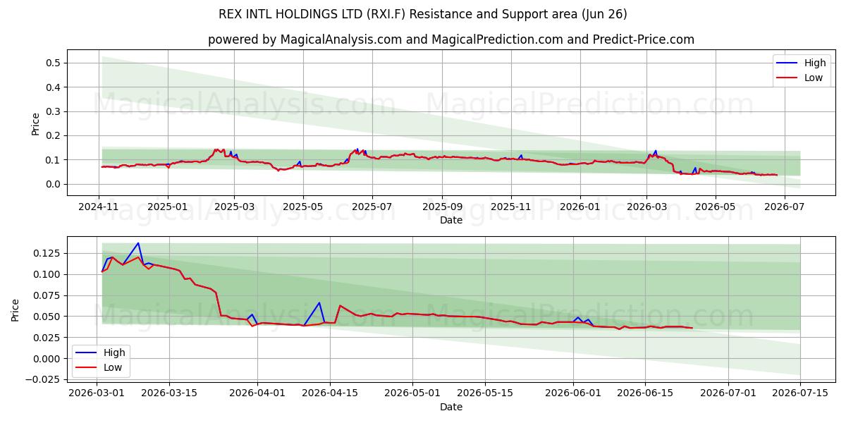  REX INTL HOLDINGS LTD (RXI.F) Support and Resistance area (25 Jun) 
